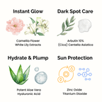 Luscious Cosmetics skincare product features displayed with flowers, aloe vera, and ingredient symbols on a white background.