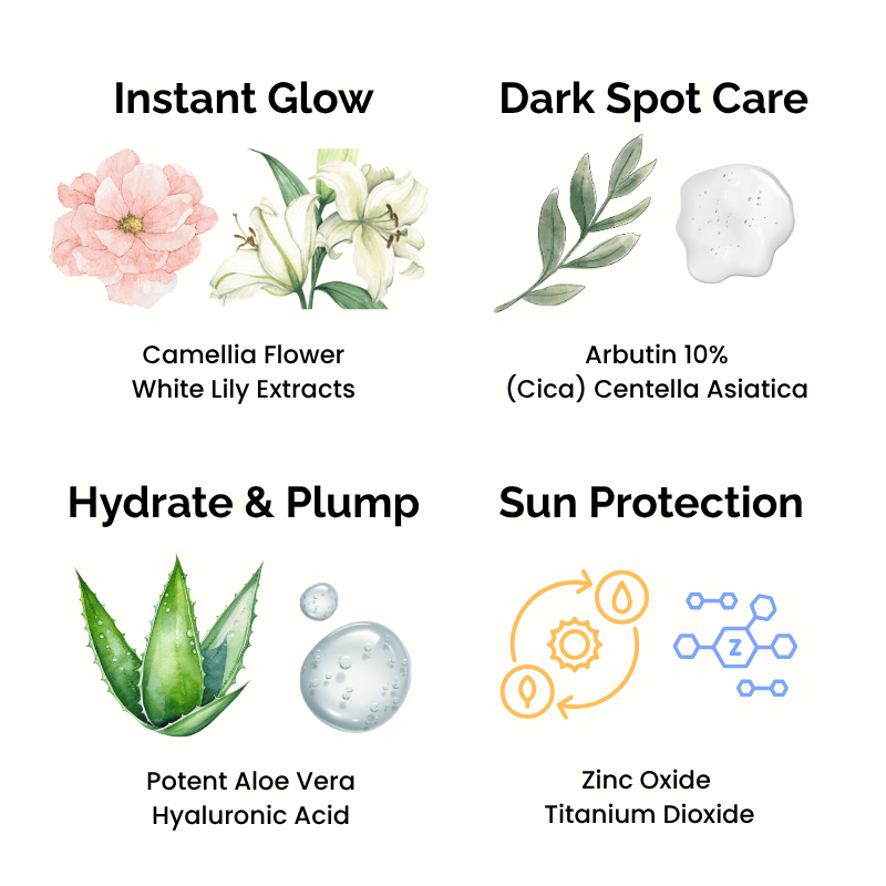 Luscious Cosmetics skincare product features displayed with flowers, aloe vera, and ingredient symbols on a white background.
